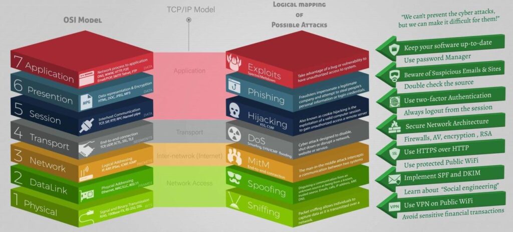 Layer 7 Threat Prevention in Cyber Security