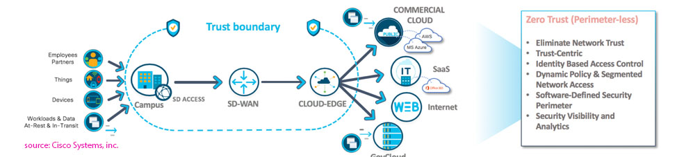 Zero-Trust Security Model - Cisco System, inc.